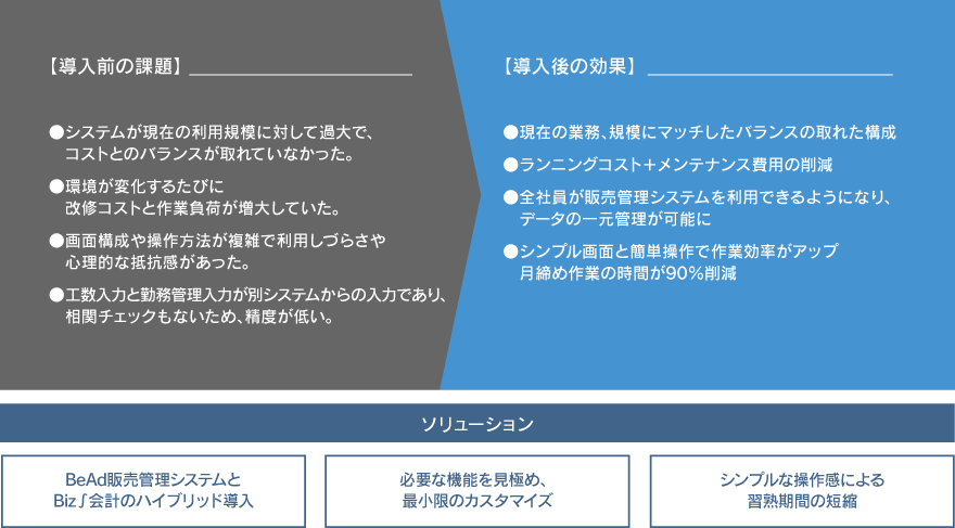 導入前の課題と導入後の効果の画像