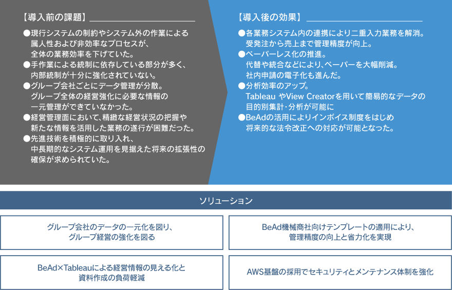 導入前の課題と導入後の効果の画像