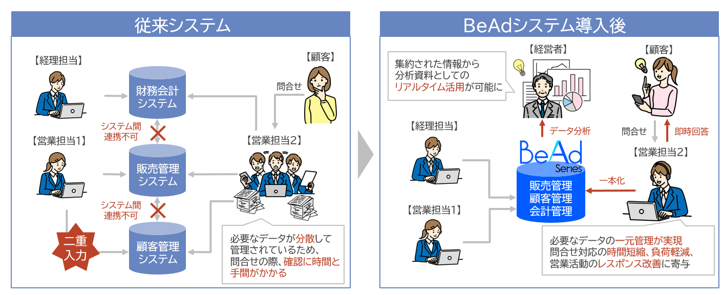 分散されていた情報を一元管理｜販売管理システム活用事例｜BeAd(ベアド)